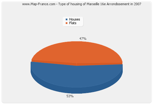 Type of housing of Marseille 16e Arrondissement in 2007